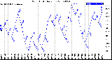 Milwaukee Weather Wind Chill<br>Daily Low