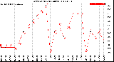 Milwaukee Weather Dew Point<br>(24 Hours)