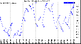 Milwaukee Weather Dew Point<br>Daily Low