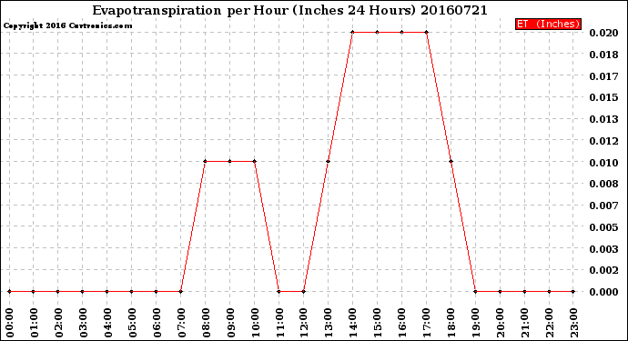 Milwaukee Weather Evapotranspiration<br>per Hour<br>(Inches 24 Hours)