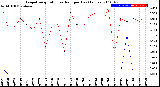 Milwaukee Weather Evapotranspiration<br>vs Rain per Day<br>(Inches)