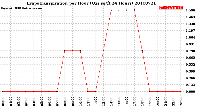 Milwaukee Weather Evapotranspiration<br>per Hour<br>(Ozs sq/ft 24 Hours)