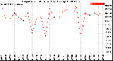 Milwaukee Weather Evapotranspiration<br>per Day (Ozs sq/ft)