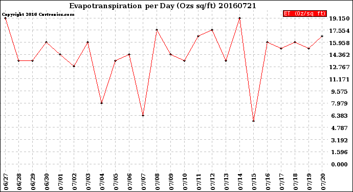 Milwaukee Weather Evapotranspiration<br>per Day (Ozs sq/ft)