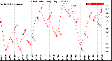 Milwaukee Weather Heat Index<br>Daily High