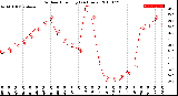 Milwaukee Weather Outdoor Humidity<br>(24 Hours)