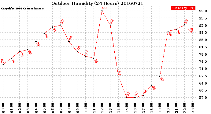 Milwaukee Weather Outdoor Humidity<br>(24 Hours)