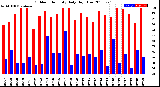 Milwaukee Weather Outdoor Humidity<br>Daily High/Low