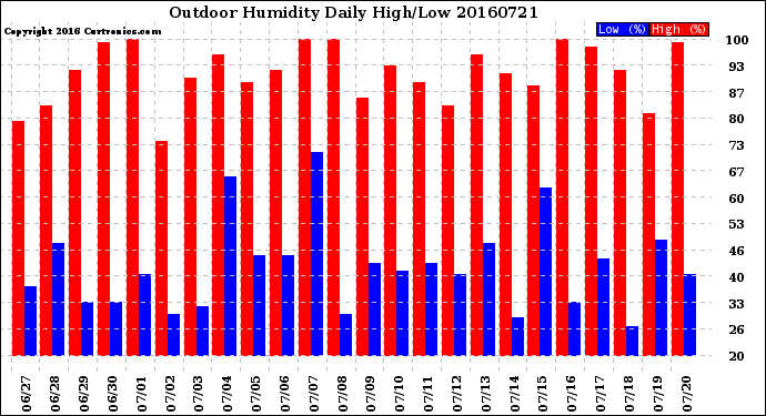 Milwaukee Weather Outdoor Humidity<br>Daily High/Low