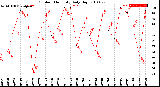 Milwaukee Weather Outdoor Humidity<br>Daily High