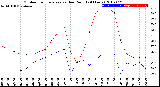 Milwaukee Weather Outdoor Temperature<br>vs Dew Point<br>(24 Hours)