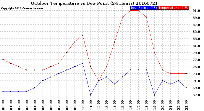 Milwaukee Weather Outdoor Temperature<br>vs Dew Point<br>(24 Hours)
