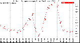 Milwaukee Weather Outdoor Temperature<br>per Hour<br>(24 Hours)