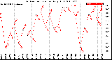 Milwaukee Weather Outdoor Temperature<br>Daily High