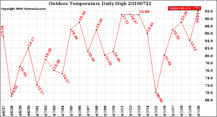 Milwaukee Weather Outdoor Temperature<br>Daily High