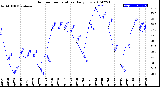 Milwaukee Weather Outdoor Temperature<br>Daily Low