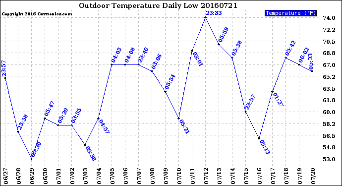 Milwaukee Weather Outdoor Temperature<br>Daily Low