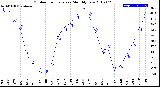 Milwaukee Weather Outdoor Temperature<br>Monthly Low