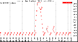 Milwaukee Weather Rain<br>per Hour<br>(Inches)<br>(24 Hours)