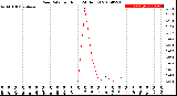 Milwaukee Weather Rain Rate<br>per Hour<br>(24 Hours)