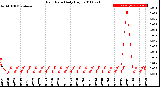 Milwaukee Weather Rain Rate<br>Daily High