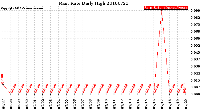 Milwaukee Weather Rain Rate<br>Daily High