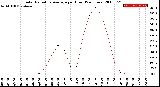 Milwaukee Weather Solar Radiation Average<br>per Hour<br>(24 Hours)