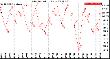 Milwaukee Weather Solar Radiation<br>Daily