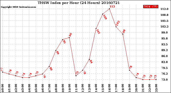 Milwaukee Weather THSW Index<br>per Hour<br>(24 Hours)