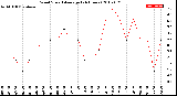 Milwaukee Weather Wind Speed<br>Average<br>(24 Hours)