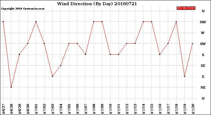 Milwaukee Weather Wind Direction<br>(By Day)