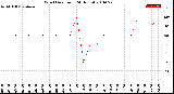 Milwaukee Weather Wind Direction<br>(24 Hours)