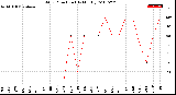 Milwaukee Weather Wind Direction<br>(By Month)