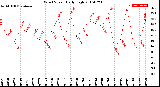 Milwaukee Weather Wind Speed<br>Daily High