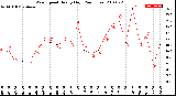 Milwaukee Weather Wind Speed<br>Hourly High<br>(24 Hours)