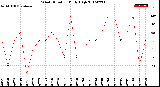 Milwaukee Weather Wind Direction<br>Daily High