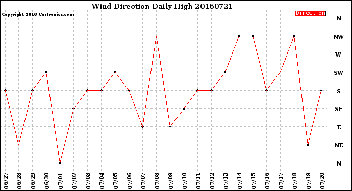 Milwaukee Weather Wind Direction<br>Daily High
