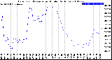 Milwaukee Weather Barometric Pressure<br>per Minute<br>(24 Hours)