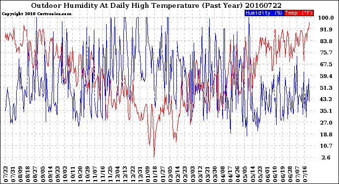 Milwaukee Weather Outdoor Humidity<br>At Daily High<br>Temperature<br>(Past Year)