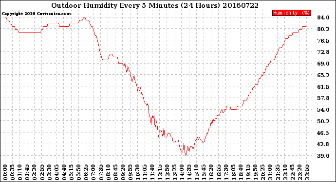 Milwaukee Weather Outdoor Humidity<br>Every 5 Minutes<br>(24 Hours)