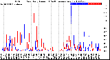 Milwaukee Weather Outdoor Rain<br>Daily Amount<br>(Past/Previous Year)