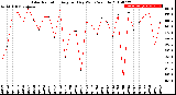 Milwaukee Weather Solar Radiation<br>Avg per Day W/m2/minute