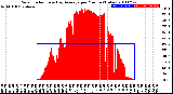 Milwaukee Weather Solar Radiation<br>& Day Average<br>per Minute<br>(Today)