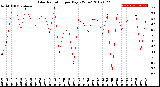 Milwaukee Weather Solar Radiation<br>per Day KW/m2