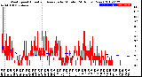 Milwaukee Weather Wind Speed<br>Actual and Average<br>by Minute<br>(24 Hours) (New)