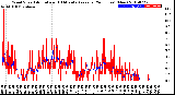 Milwaukee Weather Wind Speed<br>Actual and 10 Minute<br>Average<br>(24 Hours) (New)