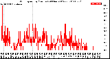 Milwaukee Weather Wind Speed<br>by Minute<br>(24 Hours) (New)