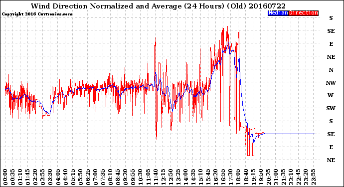 Milwaukee Weather Wind Direction<br>Normalized and Average<br>(24 Hours) (Old)