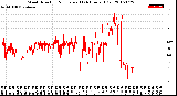 Milwaukee Weather Wind Direction<br>Normalized<br>(24 Hours) (Old)