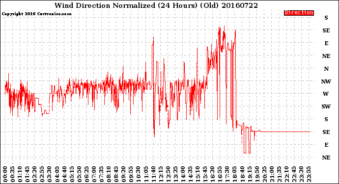 Milwaukee Weather Wind Direction<br>Normalized<br>(24 Hours) (Old)
